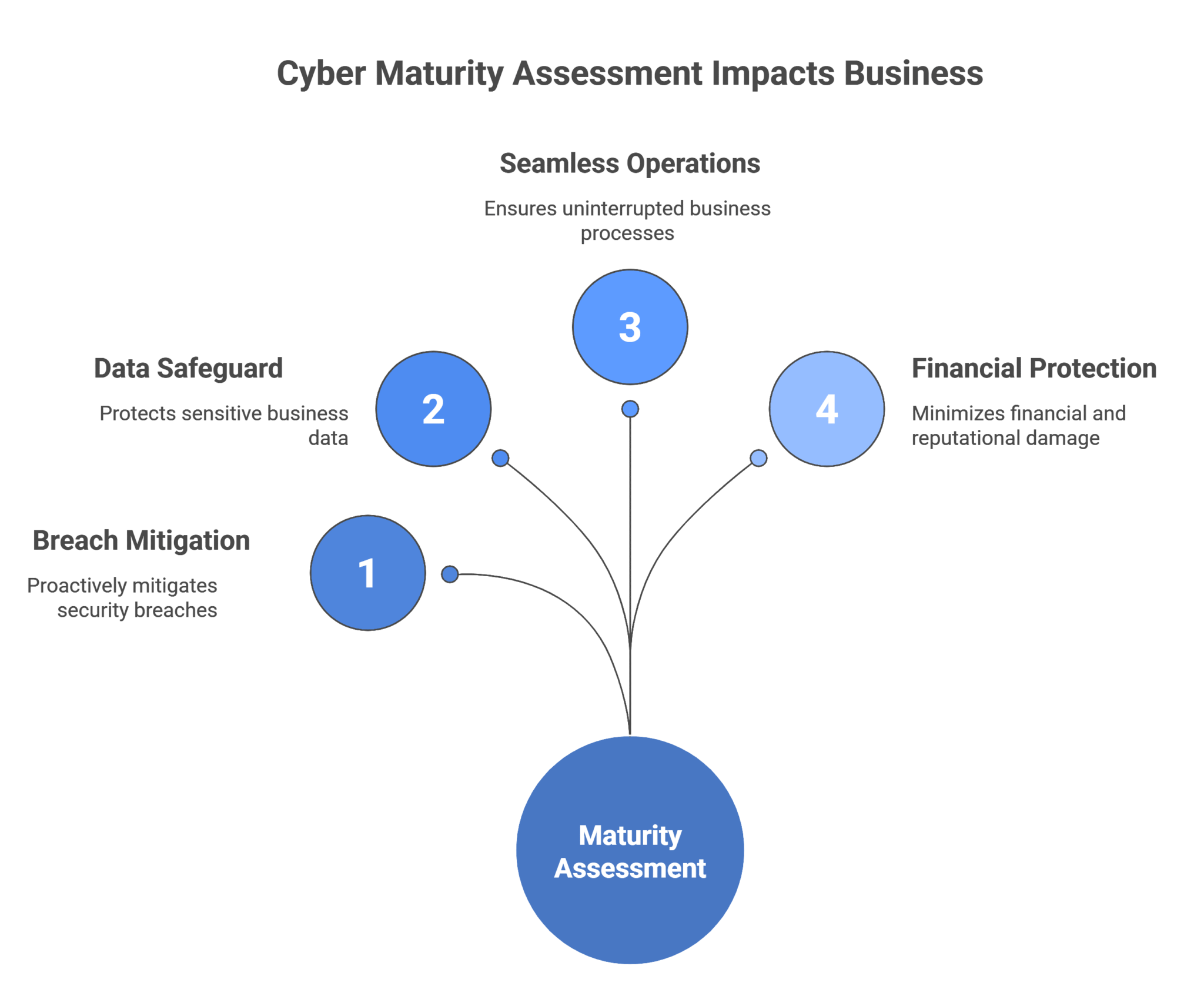 Cyber Maturity Assessment – CuttingEj